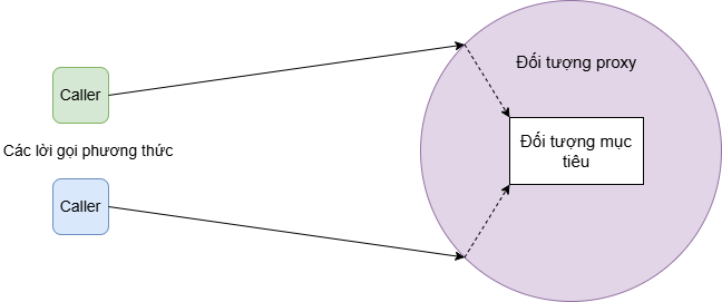 spring aop proxy object