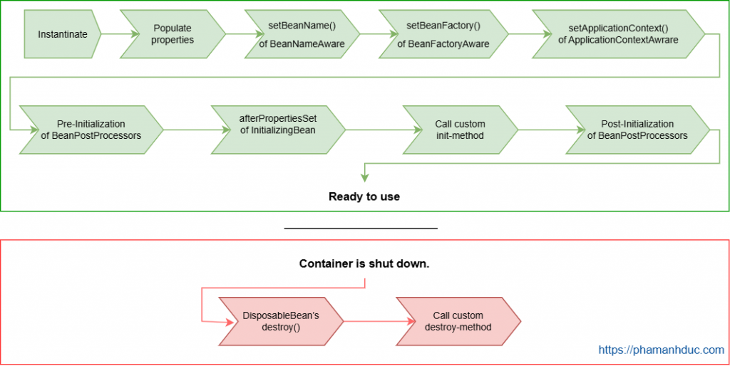Spring Bean life cycle - Vòng đời của Bean trong Spring